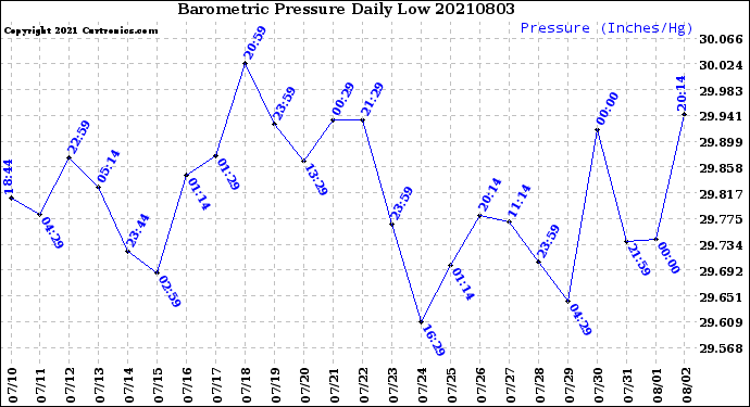 Milwaukee Weather Barometric Pressure<br>Daily Low