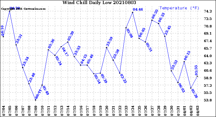 Milwaukee Weather Wind Chill<br>Daily Low