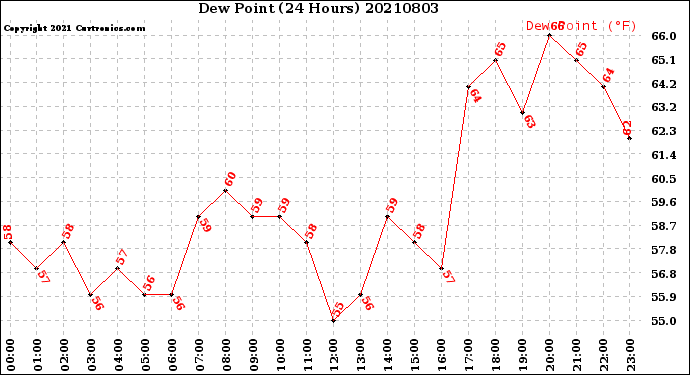 Milwaukee Weather Dew Point<br>(24 Hours)