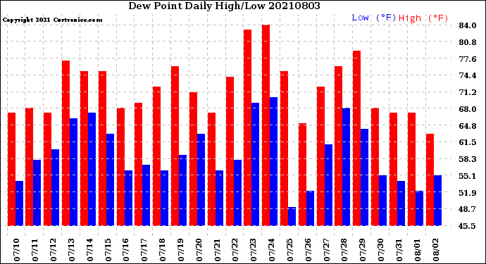 Milwaukee Weather Dew Point<br>Daily High/Low