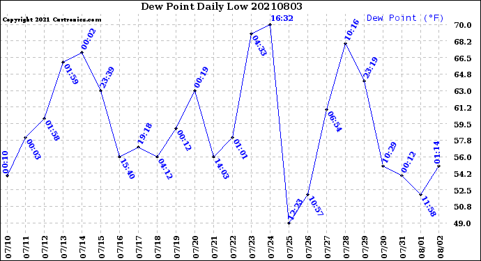 Milwaukee Weather Dew Point<br>Daily Low