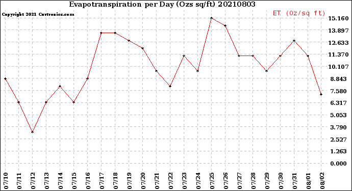 Milwaukee Weather Evapotranspiration<br>per Day (Ozs sq/ft)