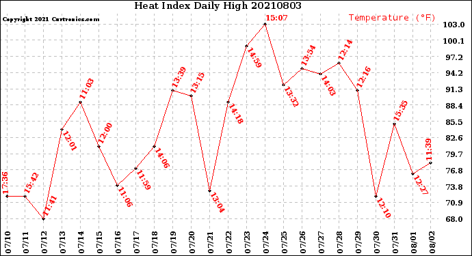 Milwaukee Weather Heat Index<br>Daily High