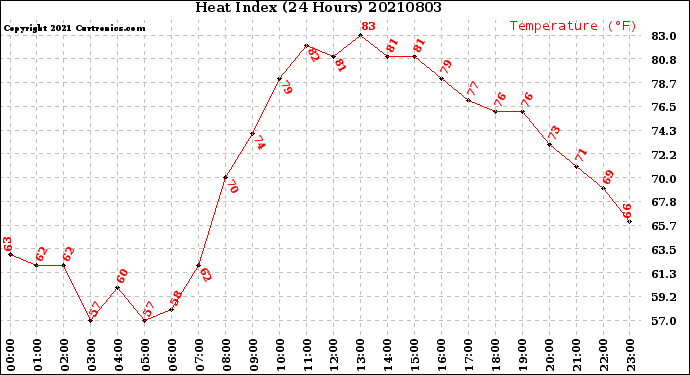 Milwaukee Weather Heat Index<br>(24 Hours)