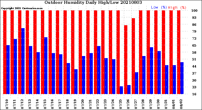 Milwaukee Weather Outdoor Humidity<br>Daily High/Low