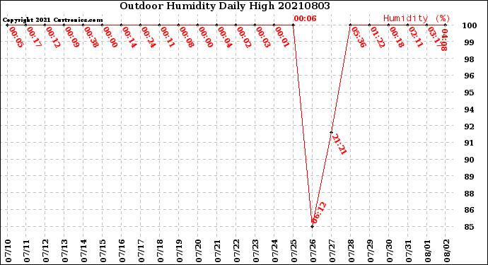 Milwaukee Weather Outdoor Humidity<br>Daily High