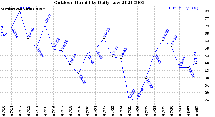 Milwaukee Weather Outdoor Humidity<br>Daily Low