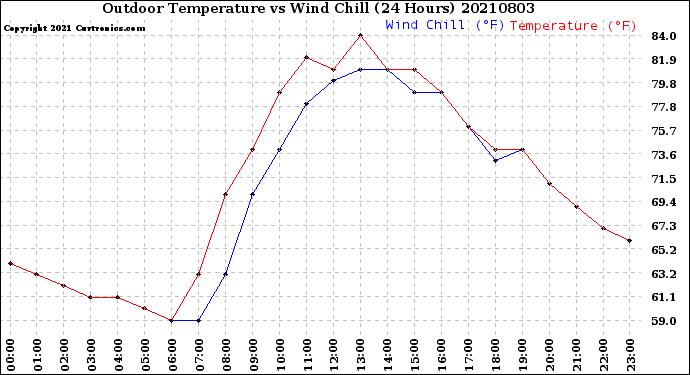 Milwaukee Weather Outdoor Temperature<br>vs Wind Chill<br>(24 Hours)