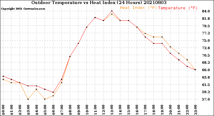 Milwaukee Weather Outdoor Temperature<br>vs Heat Index<br>(24 Hours)