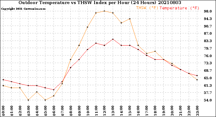 Milwaukee Weather Outdoor Temperature<br>vs THSW Index<br>per Hour<br>(24 Hours)