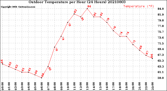 Milwaukee Weather Outdoor Temperature<br>per Hour<br>(24 Hours)