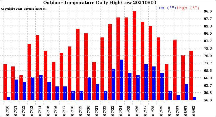 Milwaukee Weather Outdoor Temperature<br>Daily High/Low