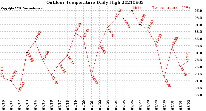 Milwaukee Weather Outdoor Temperature<br>Daily High