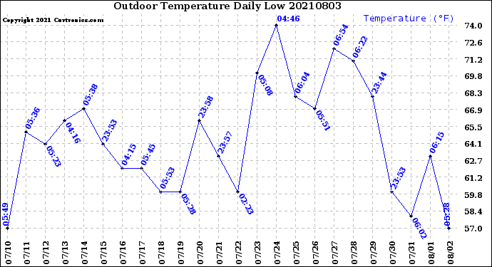 Milwaukee Weather Outdoor Temperature<br>Daily Low