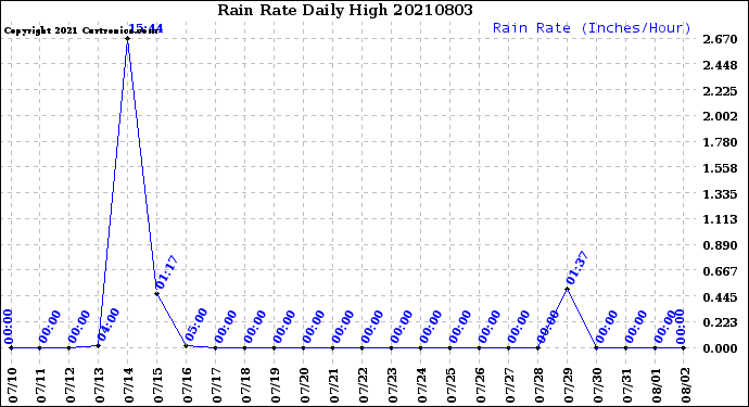 Milwaukee Weather Rain Rate<br>Daily High
