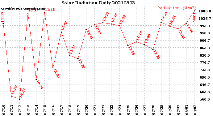 Milwaukee Weather Solar Radiation<br>Daily