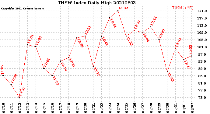 Milwaukee Weather THSW Index<br>Daily High