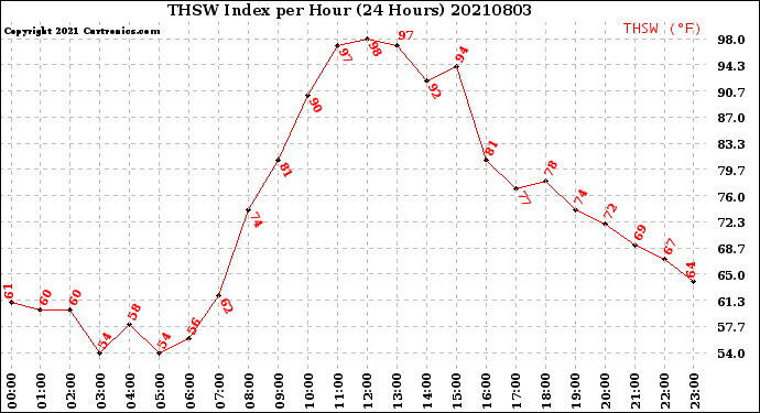 Milwaukee Weather THSW Index<br>per Hour<br>(24 Hours)