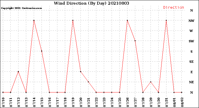 Milwaukee Weather Wind Direction<br>(By Day)