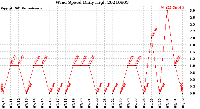 Milwaukee Weather Wind Speed<br>Daily High