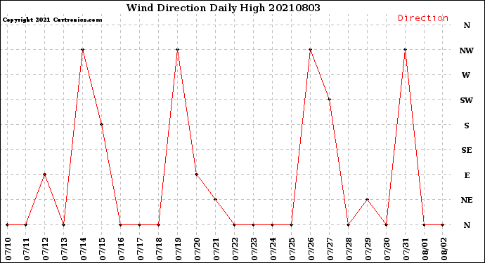Milwaukee Weather Wind Direction<br>Daily High