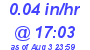Milwaukee Weather Rain Rate Today