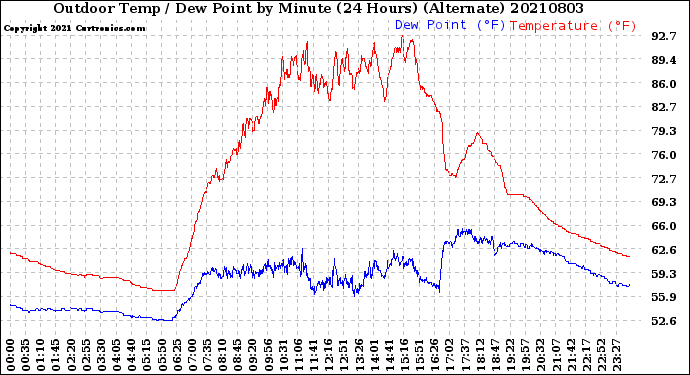 Milwaukee Weather Outdoor Temp / Dew Point<br>by Minute<br>(24 Hours) (Alternate)