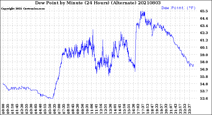 Milwaukee Weather Dew Point<br>by Minute<br>(24 Hours) (Alternate)