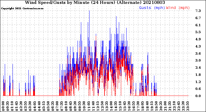 Milwaukee Weather Wind Speed/Gusts<br>by Minute<br>(24 Hours) (Alternate)