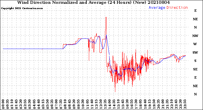 Milwaukee Weather Wind Direction<br>Normalized and Average<br>(24 Hours) (New)