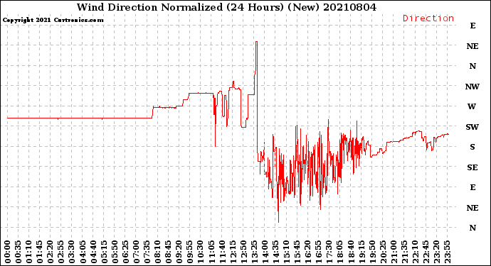 Milwaukee Weather Wind Direction<br>Normalized<br>(24 Hours) (New)