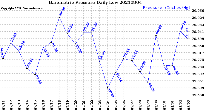 Milwaukee Weather Barometric Pressure<br>Daily Low
