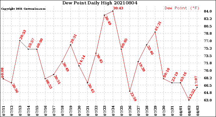Milwaukee Weather Dew Point<br>Daily High