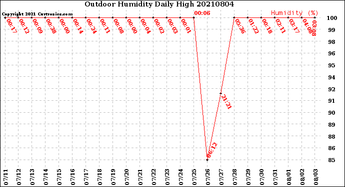 Milwaukee Weather Outdoor Humidity<br>Daily High