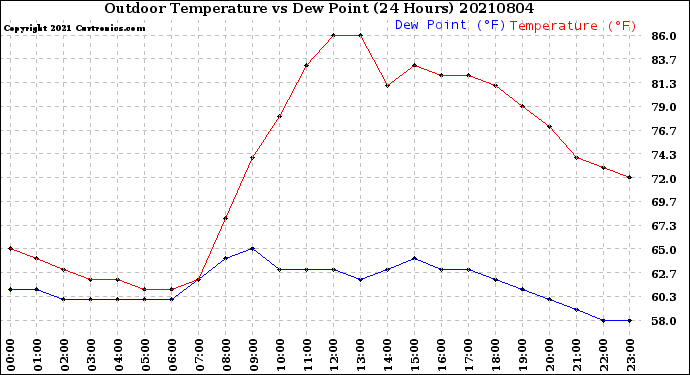 Milwaukee Weather Outdoor Temperature<br>vs Dew Point<br>(24 Hours)