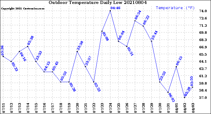 Milwaukee Weather Outdoor Temperature<br>Daily Low