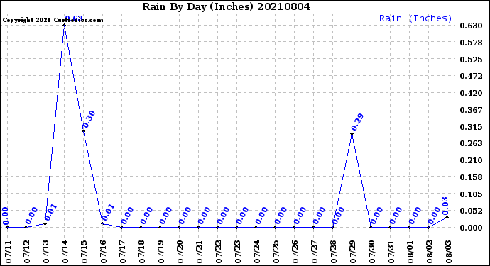 Milwaukee Weather Rain<br>By Day<br>(Inches)