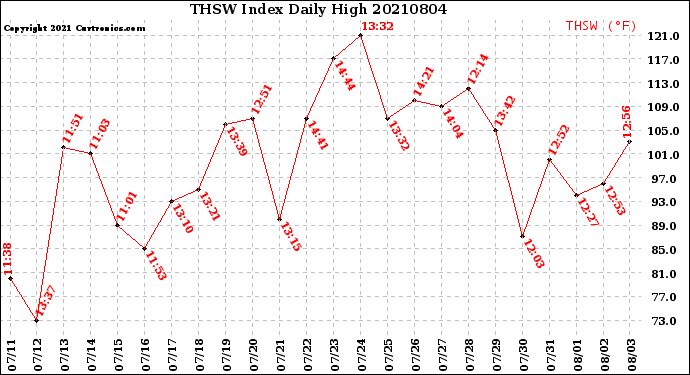 Milwaukee Weather THSW Index<br>Daily High