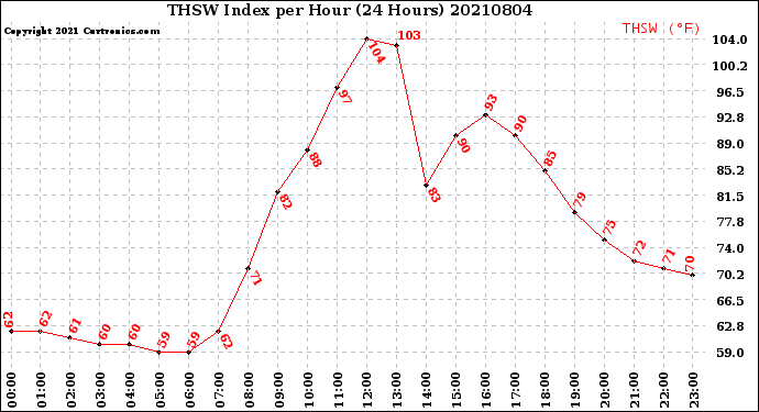 Milwaukee Weather THSW Index<br>per Hour<br>(24 Hours)