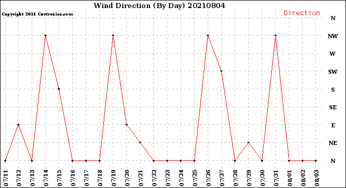 Milwaukee Weather Wind Direction<br>(By Day)