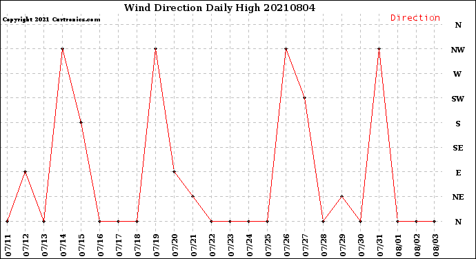 Milwaukee Weather Wind Direction<br>Daily High
