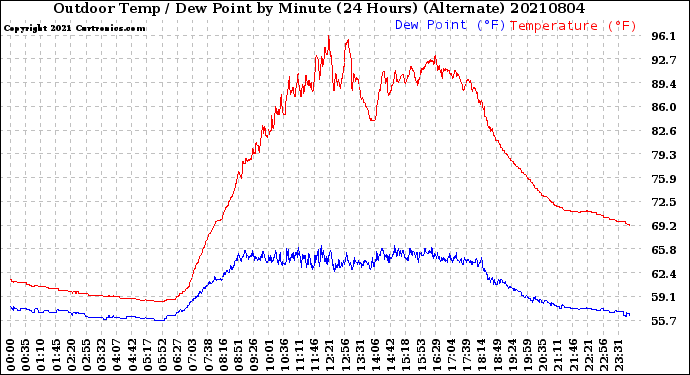 Milwaukee Weather Outdoor Temp / Dew Point<br>by Minute<br>(24 Hours) (Alternate)