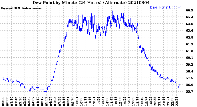 Milwaukee Weather Dew Point<br>by Minute<br>(24 Hours) (Alternate)