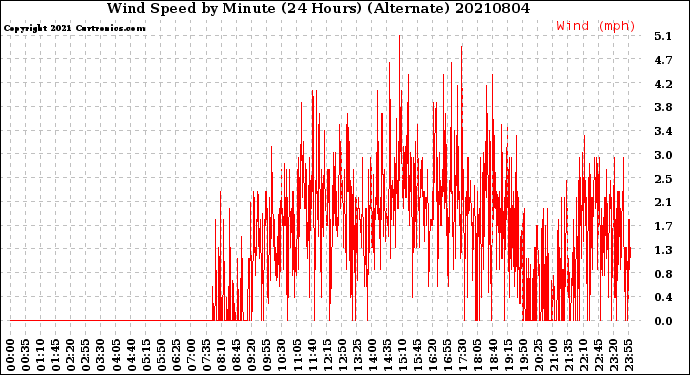 Milwaukee Weather Wind Speed<br>by Minute<br>(24 Hours) (Alternate)