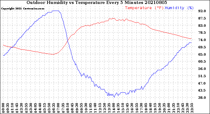 Milwaukee Weather Outdoor Humidity<br>vs Temperature<br>Every 5 Minutes
