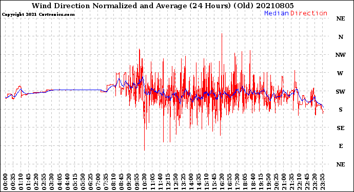 Milwaukee Weather Wind Direction<br>Normalized and Average<br>(24 Hours) (Old)