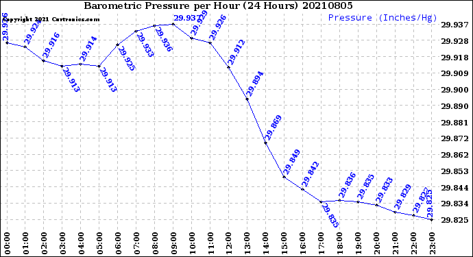 Milwaukee Weather Barometric Pressure<br>per Hour<br>(24 Hours)