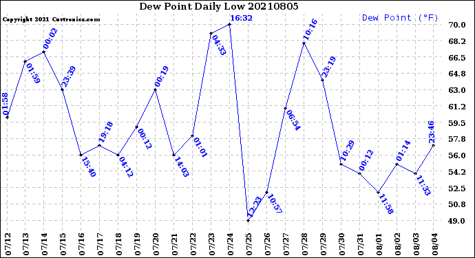 Milwaukee Weather Dew Point<br>Daily Low