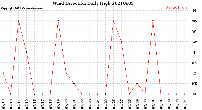 Milwaukee Weather Wind Direction<br>Daily High
