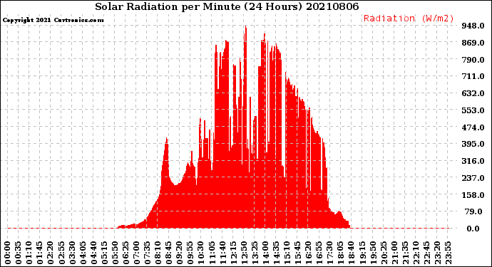 Milwaukee Weather Solar Radiation<br>per Minute<br>(24 Hours)